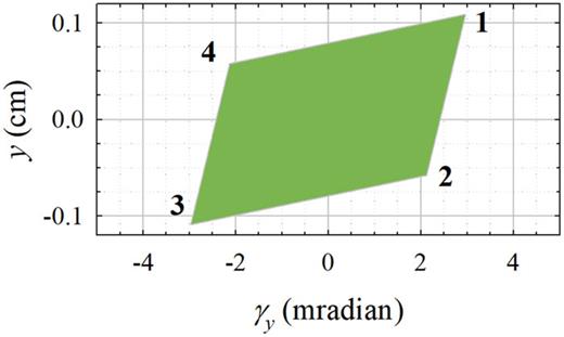 FIG. 22. “Sheared” acceptance diagram of the neutron population shown in Fig. 20 after traveling a distance lds = 10 cm to the sample.