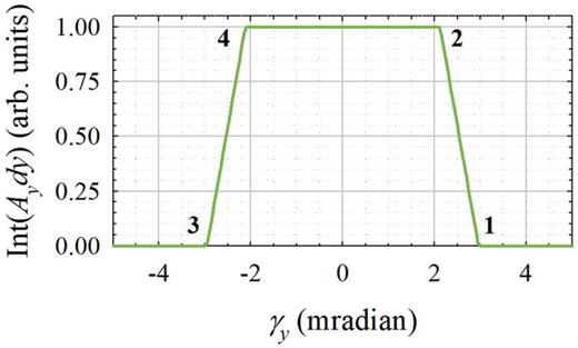 FIG. 23. Acceptance distribution from Fig. 22 integrated over the spatial coordinate and normalized to the peak value.