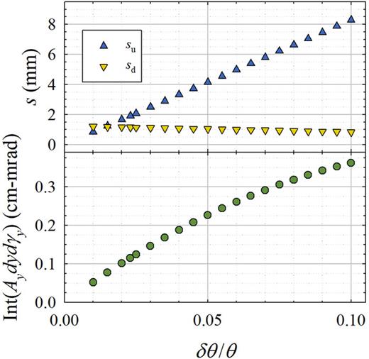 FIG. 24. (Top) Required apertures upstream (su) and downstream (sd) for a beam incident onto a sample at θi = 2.5° painting an F = 3 cm footprint when lud = 190 cm and lds = 10 cm at different values of relative angular resolution δθ/θ per Eqs. (8) and (9) in the main text. (Bottom) Integrated acceptance for those slit settings per Eq. (10) in the main text.