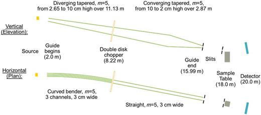 FIG. 4. Beamline schematic for the downward-directed QIKR-L beamline showing components and their distances from the neutron source (moderator).