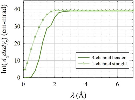 FIG. 5. Horizontal QIKR-L acceptance integrated over space and angle plotted vs wavelength λ. The bender filters out fast neutrons and transmits &gt;0.98 of the integrated acceptance for λ &gt; 2.5 Å.