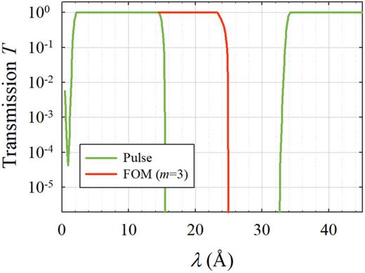 FIG. 8. Transmission functions of QIKR-L chopper rotating at 15 Hz phased to deliver 2.5 &lt; λ &lt; 14.4 Å (green) and an m = 3 frame-overlap mirror (FOM) inclined at 8.2° to the beam (red).