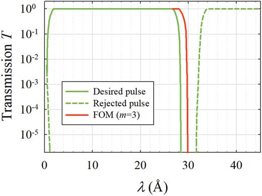FIG. 9. Transmission functions of QIKR-L chopper rotating at 7.5 Hz phased to deliver 2.5 &lt; λ &lt; 26.2 Å (green) and an m = 3 frame-overlap mirror (FOM) inclined at 8.6° to the beam (red). The chopper and FOM must also reject the previous pulse (dashed green).