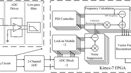 A customized control and readout device for vector magnetometers based ...