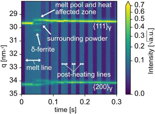 WAXS recorded during the melting of a line on the unconfined powder bed of the hot-work tool steel and subsequent post-heating patterns recorded at 1 kHz.