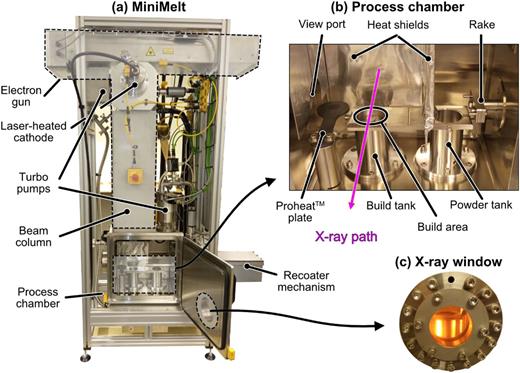 (a) Image of the sample environment (MiniMelt) with the main components indicated. (b) The inside of the process chamber where the PBF-EB process takes place. (c) The x-ray window is made from Kapton.