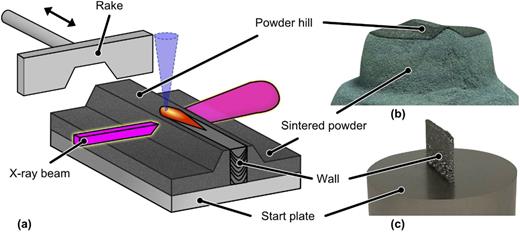 The unconfined powder bed. (a) Schematic of an in situ measurement with the unconfined powder bed. (b) A sinter cake with an incorporated wall, processed with MiniMelt. (c) A manufactured wall on top of a start plate, processed with MiniMelt (sinter cake removed).