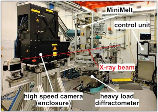 Radiography setup at beamline P61A. The MiniMelt is placed on a heavy load diffractometer, allowing for positional adjustments in the x-, y-, and z-directions. The high-speed camera is protected from radiation by an enclosure, which provides 25 mm of lead shielding.