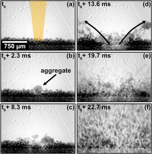 X-ray radiography time series of the smoke effect, showcasing melting, charge up, and electrostatic repulsion due to a standing electron beam. (a) Turning on the electron beam on the sample surface (dwell time: 30 ms), (b) formation of a melted material aggregate, (c) and (d) evaporation driven repulsion of particles from the beam impact area, (e) and (f) rapid repulsion of powder particles from the powder bed due to electrostatic discharge of charged-up powder particles.