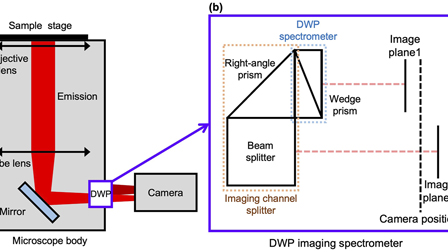Design strategy for a dual-wedge prism imaging spectrometer in ...