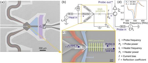 Description of the bolometer sample. (a) False-color optical image of the bolometer with a dc heater. The traceable electrical current is applied to the heater through a dc-heater line (red), and the sample is grounded through aluminum leads (blue). (b) Circuit diagram of the measurement setup indicating the shunt capacitor C1 and gate capacitor Cg also shown in (a) in purple. (c) False-color scanning-electron-microscope image of the detector. The long junctions operating as resistive power absorbers are 1-μm long, and the short junctions operating as the thermometer are 300-nm long. The superconductor–normal-metal–superconductor (SNS) junctions operating as the thermometer are formed by a AuPd nanowire (white) galvanically connected to superconducting Al islands and leads. The absorber is either heated by the microwave heater signal or by the dc heater. (d) Fraction of the probe power reflected at the gate capacitor as a function of probe frequency for heater powers of −80 dBm (blue) and −83 dBm (orange) at the absorber. An increase in the heater power induces a redshift of the resonance frequency.