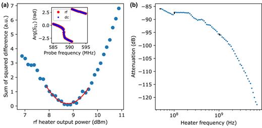 Comparison of probe response curves used to deduce the equivalence between dc and absorbed rf heating powers. (a) Example of the sum of squared differences of the complex-valued probe S-parameter coefficient S21 as a function of the applied rf heater power generated by a signal generator at a 7-GHz frequency for an applied dc heater power of −114.03 dBm. The minimum of the fitted third-order polynomial function is achieved at 8.77 dBm. The attenuation at 7 GHz is −122.80 dB, of which 0.55 dB arises from the imperfect matching of the rf absorber impedance to the 50-Ω transmission line. Inset: phase of S21 as a function of probe frequency for dc and rf heating and 8.75 dBm of applied rf heating. (b) Attenuation of the rf-heater line as a function of the heater signal frequency. The strong frequency dependence is due to a Thermocoax cable used in the setup. The black markers indicate discrete frequencies where output power of the microwave source was calibrated using a commercial power meter. The uncertainty of the attenuation at the black markers is provided in Table II. The data corresponding to the blue markers lack the calibration of the source and, hence, has a greatly elevated uncertainty.