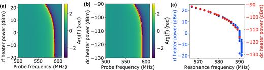 Deduction of the attenuation of the heater line with method II. Phase of the reflection coefficient Γ as a function of the probe frequency and the (a) rf and (b) dc-heater power. The resonance frequency is depicted by the red line. (c) Comparison of the resonance frequencies obtained by the dc and rf heating at fh = 5 GHz. In this example, the best match between the two curves is obtained when considering −114.3 dB attenuation along the rf-heater line.
