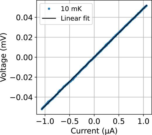 Voltage drop across the dc heater consisting of two AuPd resistors as a function of the applied current at 10 mK. The voltage amplifier has a fixed offset value of 968 μV, which has been subtracted from all of the shown data points.