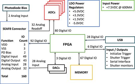 Hybrid CMOS detectors for high-speed X-ray imaging | Review of ...