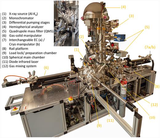 Overview of the modular NAP-XPS instrument with the vertically aligned analyzer and two simultaneously attached manipulators (left side: gas–solid manipulator, right side: electrochemistry manipulator) in 180° orientation to each other.