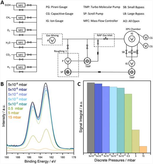 (a): Schematic setup of the gas mixing system; the gas lines behind the main chamber represent the small bypass (SB), large bypass (LB), and the main gate valve outlet (AO: all open), [(b) and (c)] Zr3d XPS spectra and integrated intensities obtained at the indicated CO2 pressures in the main chamber.