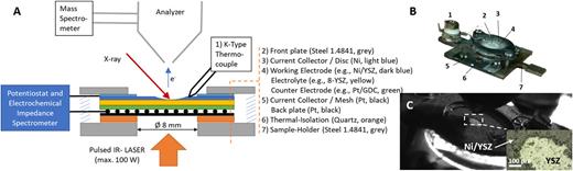 SOFC/SOEC model cell setup for in situ XPS experiments using the “gas–solid manipulator.” (a) Schematic cross section of the sample cell stack and the experimental setup. (b) Six-contact sample holder with mounted Ni/8-YSZ solid oxide cell. The indicated numbers are explained in the legend of (a). (c) Sample in measuring position in front of the analyzer nozzle under operating conditions. The marked area represents an optical micrograph of the catalytically active zone under investigation for CO2 splitting.
