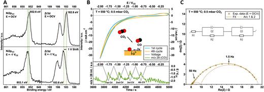 In situ XPS and simultaneous electrochemical polarization experiments on the Ni/8-YSZ SOFC/SOEC sample at 550 °C under 0.5 mbar CO2. (a) Ni 2p3/2 and Zr 3d XP spectra at open circuit potential and polarization to −1 V (upper and lower panels, respectively); (b) cyclic voltammograms (10 mV/s) of the Ni/8-YSZ sample at 550 °C. The lower panel shows the correlation of CO evolution (m/z = 28) vs time during periodic cycling; (c): Electrochemical impedance spectroscopy data (amplitude voltage: 15 mV; frequency range: 1 MHz–10 mHz) of the Ni/8-YSZ sample with equivalent circuit fitting. (R1 = 8.1 Ω; R2 = 1.8 Ω and C2 = 1.02 × 10−2 F cm−2; R3 = 11.4 Ω; and C3 = 1.00 × 10−2 F cm−2).
