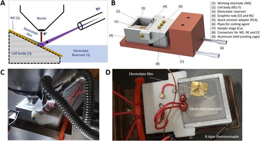 Electrochemical setup for in situ XPS experiments in aqueous/liquid electrolytes. (a) Scheme of the electrochemical cell, utilizing a modified tilted angle approach. Slightly above the electrolyte level, an ultrathin electrolyte film is formed on top of the working electrode. (b) 3D sketch of the sample stage and cell. [(c) and (d)] Setup in measurement position and inside the preparation chamber, respectively. WE: working electrode; CE: counter electrode; and RE: reference electrode.