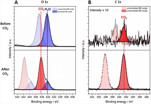 XP spectra of adsorbed CO2 on an ice Ih film and respective binding energy calibration at a background pressure of 5 × 10−7 mbar in the main chamber. In panel A, the O 1s spectra and, in (b), the C 1s spectra are depicted. The top panels represent the measurement before controlled exposure to CO2, but already show minor amounts of CO2 from background gas adsorption, and the bottom panels represent the state after the controlled 60 L CO2 exposure. The transparent datasets show the peak positions before binding energy calibration.