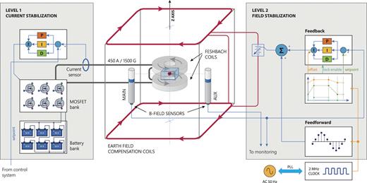 Schematic representation of the relevant magnetic field coils and fluxgate magnetic field sensors (not to scale). A glass science chamber is enclosed by two water-cooled Feshbach coils capable of withstanding over 450 A of current and delivering up to Bz ≈ 1500 G of the magnetic field at the atom position. The fluxgate field sensors are placed at a distance on two sides of the science chamber to avoid saturation from the large field generated by the Feshbach coils. Small field fluctuations are controlled by a set of large “Earth-Z” field compensation coils. The sensitivity of the two fluxgate sensors to changes in magnetic field from the Earth-Z coils is ∼1:1, but less than 1% of the Feshbach coil field reaches the sensors. The current reaching the Feshbach coils is actively stabilized with a proportional, integral, and derivative (PID) loop fed by a current sensor (“Level 1,” Sec. II A). Additionally, we stabilize the environmental magnetic field in the laboratory via feedback and feedforward mechanisms (“Level 2,” Sec. II B).