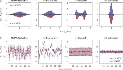 Testing the stability of the magnetic field using fluxgate sensors. Panel (a) shows histograms of the magnetic fields experienced by the MAIN and AUX fluxgate sensors (Fig. 1). Of particular interest is the bimodal distribution seen for the “Feedback only” case consistent with a mains sinusoidal signal; adding an out-of-phase feedforward signal effectively removes this interference. Panel (b) depicts magnetic fields over individual experimental runs of 100-ms duration. Each data point is the mean magnetic field Bi for a given run with respect to the average field for all runs, Bavg; the error bar denotes the standard deviation of the field over the 100-ms run. Thus, the scatter in Bi values is a measure of shot-to-shot magnetic field drift, and the error bar provides information on the AC mains signal.