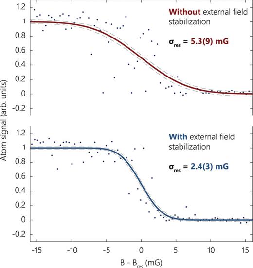 Impact of active stabilization on microwave spectra: (a) no external magnetic field stabilization; (b) full stabilization: both feedforward and feedback. Note that in both cases, the Feshbach coil current is actively stabilized; the difference lies in the active stabilization of the stray magnetic fields in the laboratory. In each measurement, we sweep the microwave frequency over 50 kHz, corresponding to about 20 mG of a magnetic field at 1050 G. The sweep time is 20 ms, so it covers one 50-Hz line cycle. The fitted functional form, Eq. (1), assumes a Gaussian shot-to-shot magnetic field distribution.