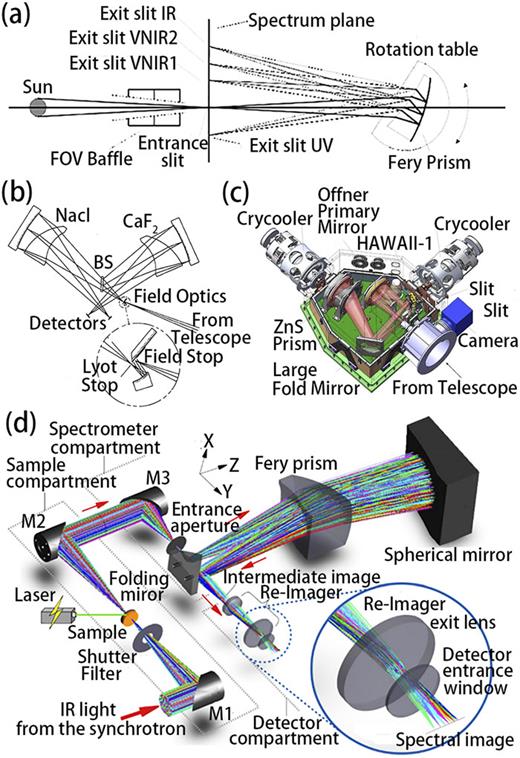 Optical spectrum analyzers and typical applications in astronomy and ...