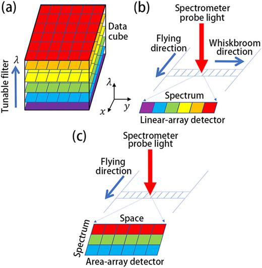 Optical spectrum analyzers and typical applications in astronomy and ...