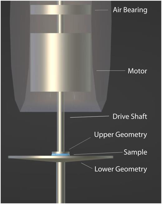 Diagram of a typical rotational rheometer setup. As the upper geometry must be lowered onto the lower geometry with a precisely controlled gap containing the sample, accessibility implies exposure to the surrounding air.