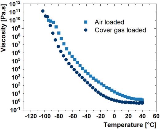 Titanium(IV) propoxide viscosity as a function of temperature. The viscosity measurement results for a sample loaded in air are shown with square data points, while those loaded under the cover gas are shown with circular data points.