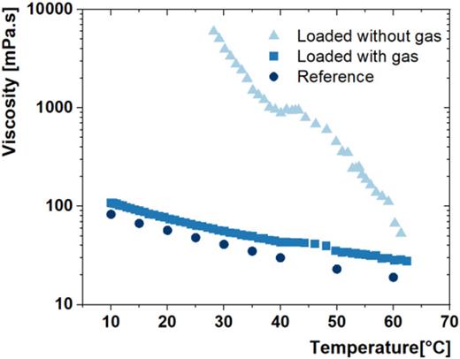 Trimethylsulfonium bromide–AlCl3 viscosity as a function of temperature. The viscosity measurement results for a sample loaded in air are shown with triangular data points, while those loaded under the cover gas are shown with square data points. The reference data taken from experiments carried out under an inert atmosphere are shown with circular data points.11