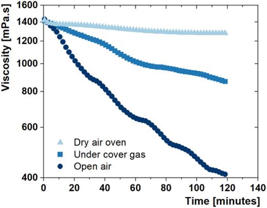 Glycerin viscosity as a function of measurement time. The viscosity measurement results for a sample measured in air are shown with circular data points, those measured under the cover gas are shown with square data points, and those loaded under the cover gas and measured in the dry air oven are shown with triangular data points. Note that the room temperature fluctuates between 19.5 and 20.5 °C over the course of the measurement, resulting in the wiggles in the air and cover gas datasets.