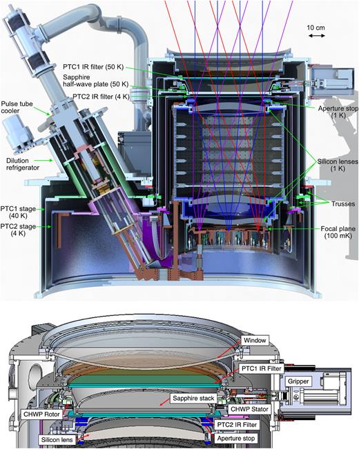 Computer-aided design (CAD) cross section of the small-aperture telescope’s receiver.19 The superposed optical ray traces45 are approximations and for illustrative purposes only. The SAT receiver employs an outer vacuum shell and two thermal shells cooled by two pulse tube coolers (PTCs). We refer to the two thermal shells as the PTC1 stage and the PTC2 stage. The CHWP rotation mechanism and PTC1 infrared (IR) blocking alumina filter are located on the PTC1 stage, and the PTC2 IR blocking alumina filter is located on the PTC2 stage. The temperatures shown for each component are nominal values.