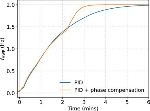 Spin-up curves. The blue curve shows the spin-up curve with PID control. The rotation frequency stabilizes in ∼7 min. The orange curve shows the spin-up curve with phase compensation activated at 2.2 min. With phase compensation, the rotation frequency stabilizes in ∼4 min.
