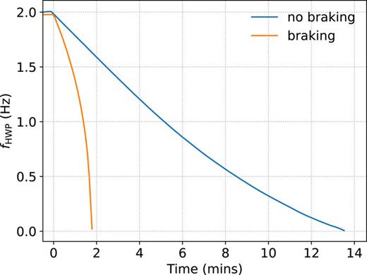 Spin-down curves. The blue curve shows the spin-down curve of HWP without braking. Braking can bring the HWP to a stop in less than 2 min (orange curve).