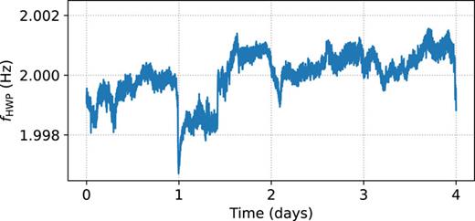Demonstration of the rotational stability of the CHWP at 2 Hz over 4 days using PID control.