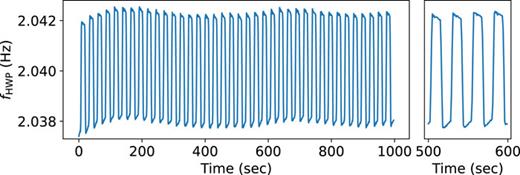 Time stream of the measured HWP rotation frequency during the constant elevation scan of the SAT receiver at an elevation of 50°. The long timescale PID rotation control is enabled.