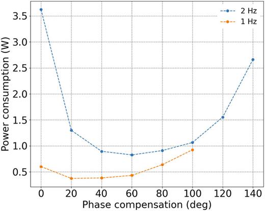 Power consumption of the voltage source of the three-phase motor as a function of phase compensation angle. The blue (orange) line is for the rotor rotating at 2 (1) Hz. A digital phase compensation circuit implemented by a microcontroller is used to apply an arbitrary amount of phase compensation and to explore the motor efficiency as a function of the compensated phase. We find that the near-optimal compensation angle is 60°, which can be achieved by discrete phase compensation. As such, we adopt the simpler and more robust discrete phase compensation in the actual implementation. The digital phase compensation circuit is used only for this investigation.
