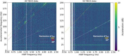 Comparison of the vibration of the SMB with different numbers of YBCO disks. The color scale is normalized by the noise level of the accelerometer. Vibration is observed at fHWP multiplied by an integer times a common multiple of the characteristic numbers of the SMB: the number of ring magnet segments (=32), the number of YBCO disks (=48, 53), or the number of coils (=120). The vibration observed on the 48-disk SMB at fHWP multiplied by the least common multiple of the number of YBCO disks and ring magnet segments (=96) is not observed on the 53-disk SMB.