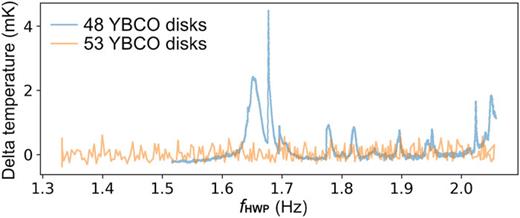 Comparison of the effect of vibration on the focal plane temperature in two SMBs with different numbers of YBCO disks. The nominal focal plane temperature is 100 mK.