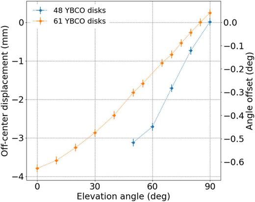 Off-center displacement of the rotor at different elevation angles and different numbers of YBCO disks. The elevation angle of 90° refers to pointing at zenith (Fig. 20). The angle offset is an additional measured angle difference between the two encoders due to the off-center displacement of the rotor [Eq. (B1)].
