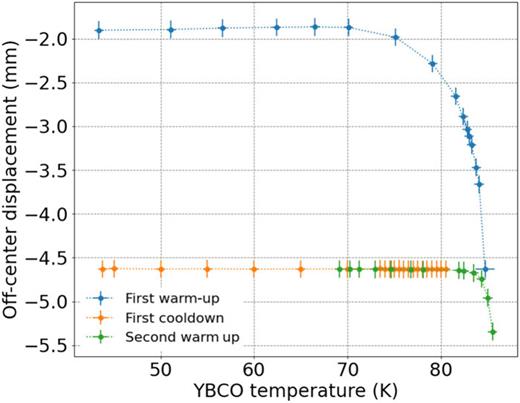 Off-center displacement when the YBCO temperature is increased and decreased to evaluate the maximum operating temperature of the SMB. During measurements, the rotor is continuously rotating at 2 Hz and the elevation angle is 50°.