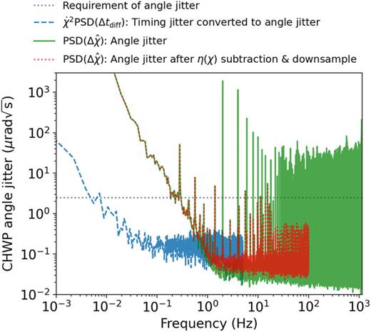 A measurement of the angle encoder performance over 1 h. The CHWP is constantly rotating at 2 Hz. The high frequency peaks in the raw PSD (Δχ̂) are due to the non-uniformity of the encoder slot pattern, η(χ). The residual peaks after the η(χ) subtraction and down-sampling correspond to true fluctuation in the rotation angle, which are caused by vibrations of the PTC and the effects of the PID rotation control. The requirement applies only to the white noise level of the angle jitter.
