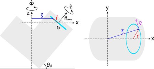 Schematic diagram of the rotating CHWP on the scanning telescope. The gray area represents a telescope’s receiver, while the light blue circle represents the rotor.