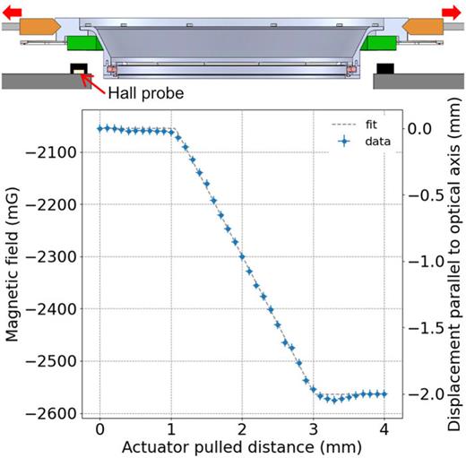 Top panel: Schematic diagram of the measurement setup for the rotor displacement along the optical axis. The Hall probe is located right below the magnet ring to measure the relative displacement of the rotor. The grippers are completely clear of the rotor when retracted 9 mm. Bottom panel: Measurement of the displacement along the optical axis. From 0 to 1 mm, the rotor is not moving due to the play in the joints of the grippers. From 1 to 3 mm, the rotor is sliding down the wedge of the gripper heads. From 3 mm onward, the rotor is floating.
