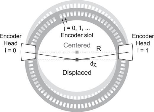 Schematic diagram of the measurement setup of the off-center displacement. When the rotor is off-centered perpendicular to the line connecting the encoders, the pair incorrectly measures the rotation angle by dχ. The off-center displacement can be calculated by Eq. (B3).