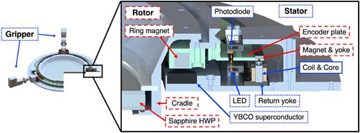 Left panel: CAD views of the CHWP system. Right panel: magnified cross-sectional view of the rotation mechanism. The rotating components are labeled with red dashed boxes, and the stationary components are labeled with blue dotted boxes.