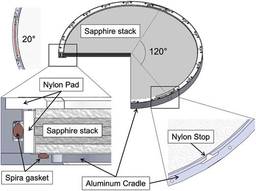 CAD image of the sapphire stack held in an aluminum cradle. The sapphire stack is held in place vertically by Spira gaskets and nylon pads and radially by Spira gaskets and nylon stops.